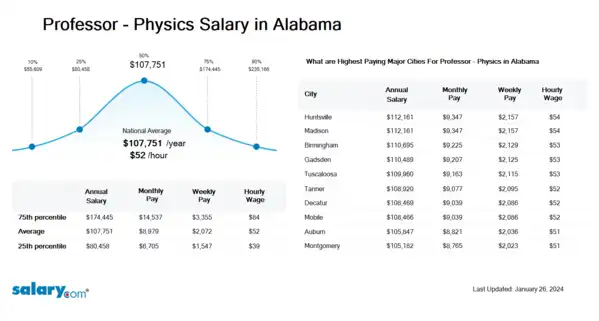 Professor - Physics Salary in Alabama