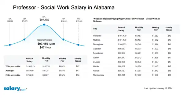 Professor - Social Work Salary in Alabama