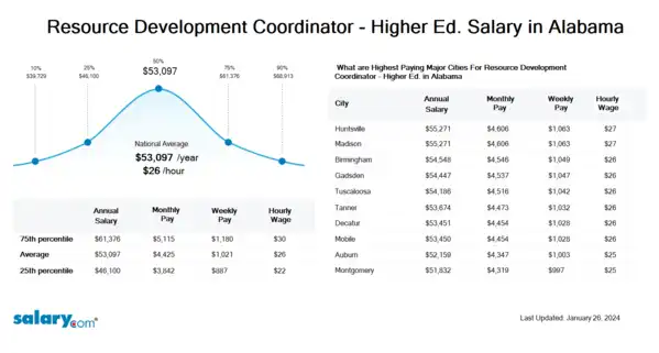 Resource Development Coordinator - Higher Ed. Salary in Alabama