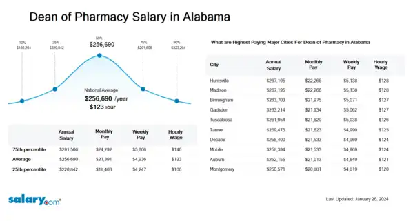 Dean of Pharmacy Salary in Alabama