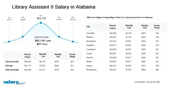 Library Assistant II Salary in Alabama