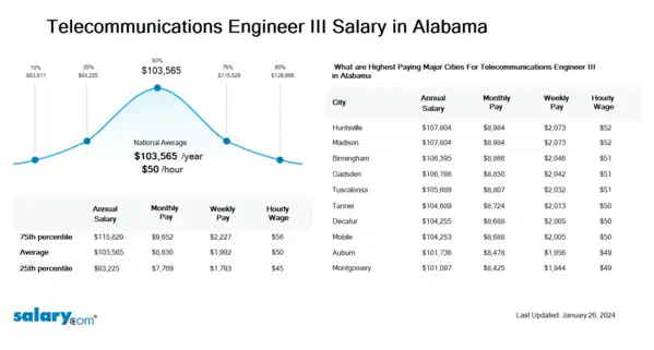 Telecommunications Engineer III Salary in Alabama