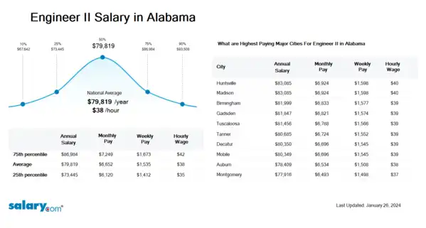 Engineer II Salary in Alabama