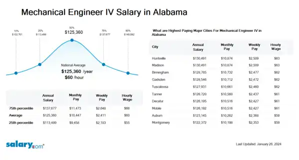 Mechanical Engineer IV Salary in Alabama