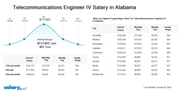 Telecommunications Engineer IV Salary in Alabama