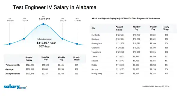 Test Engineer IV Salary in Alabama