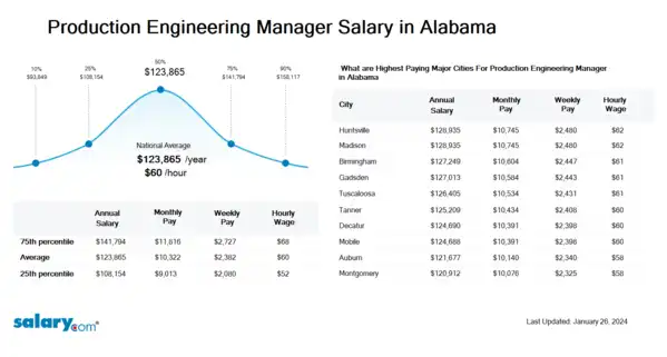 Production Engineering Manager Salary in Alabama