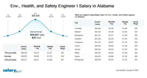 Env., Health, and Safety Engineer I Salary in Alabama