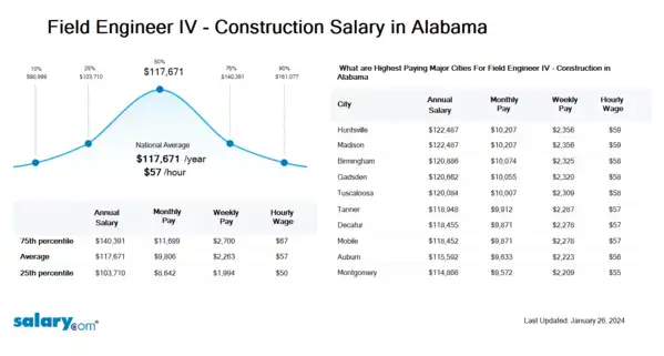 Field Engineer IV - Construction Salary in Alabama