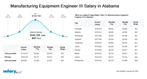 Manufacturing Equipment Engineer III Salary in Alabama