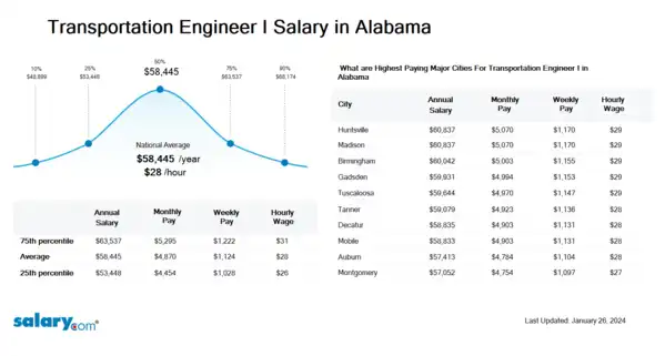 Transportation Engineer I Salary in Alabama