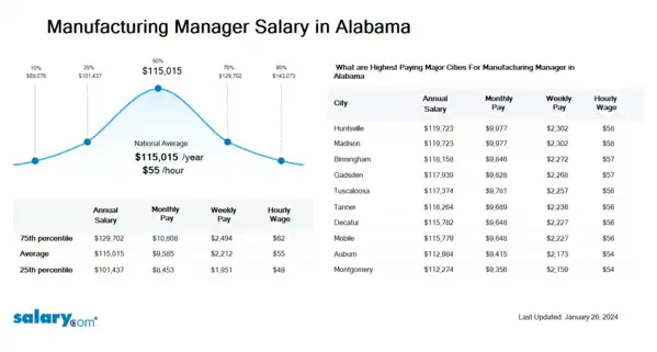 Manufacturing Manager Salary in Alabama