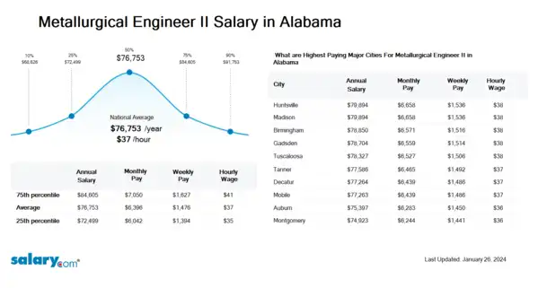 Metallurgical Engineer II Salary in Alabama