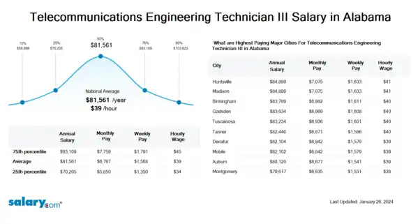 Telecommunications Engineering Technician III Salary in Alabama