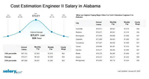 Cost Estimation Engineer II Salary in Alabama