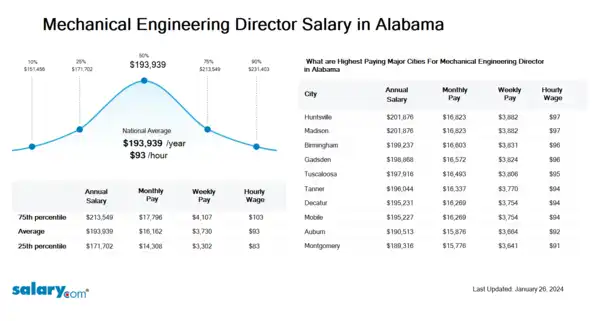 Mechanical Engineering Director Salary in Alabama