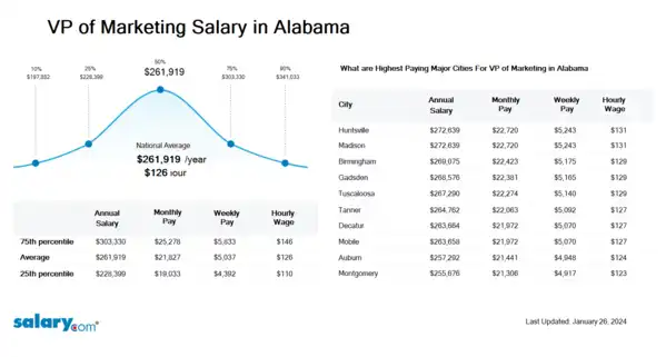 VP of Marketing Salary in Alabama