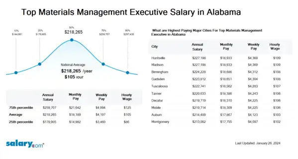 Top Materials Management Executive Salary in Alabama