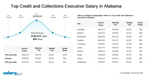 Top Credit and Collections Executive Salary in Alabama