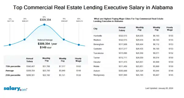Top Commercial Real Estate Lending Executive Salary in Alabama
