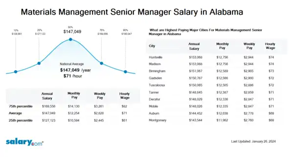 Materials Management Senior Manager Salary in Alabama