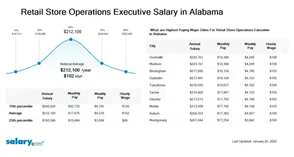 Retail Store Operations Executive Salary in Alabama