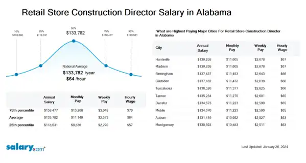 Retail Store Construction Director Salary in Alabama
