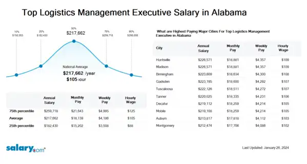 Top Logistics Management Executive Salary in Alabama