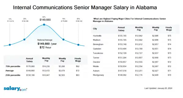 Internal Communications Senior Manager Salary in Alabama