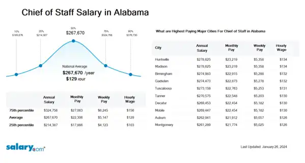 Chief of Staff Salary in Alabama