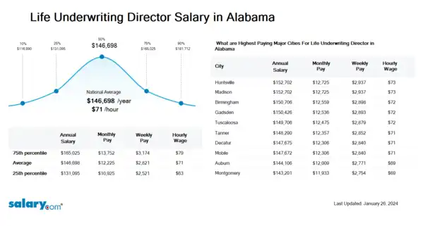 Life Underwriting Director Salary in Alabama