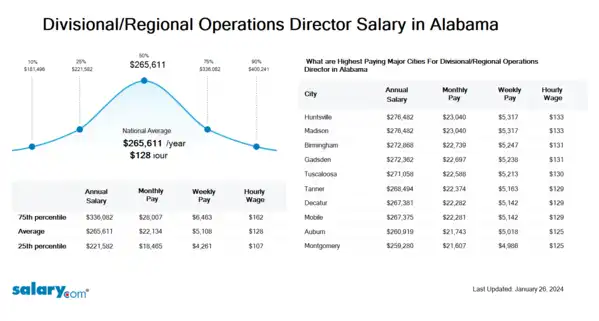 Divisional/Regional Operations Director Salary in Alabama