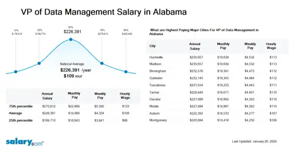 VP of Data Management Salary in Alabama
