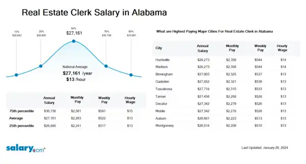 Real Estate Clerk Salary in Alabama