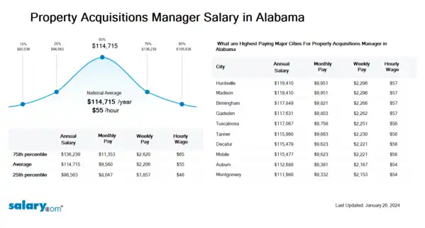 Property Acquisitions Manager Salary in Alabama
