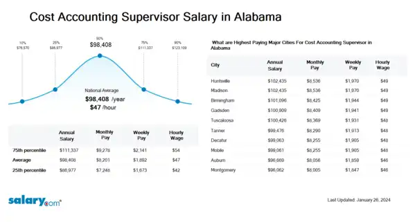 Cost Accounting Supervisor Salary in Alabama