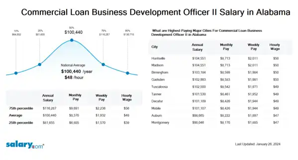 Commercial Loan Business Development Officer II Salary in Alabama