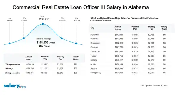 Commercial Real Estate Loan Officer III Salary in Alabama
