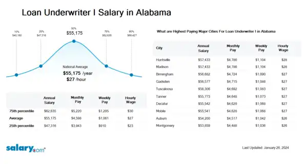 Loan Underwriter I Salary in Alabama