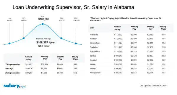 Loan Underwriting Supervisor, Sr. Salary in Alabama
