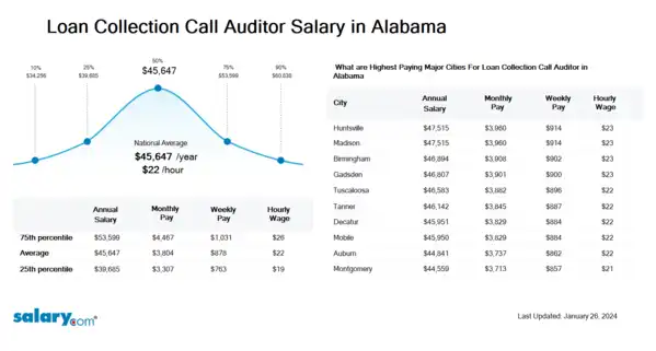 Loan Collection Call Auditor Salary in Alabama