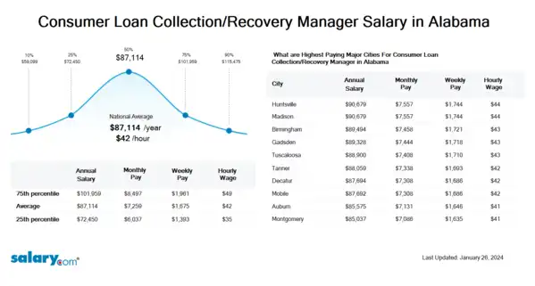 Consumer Loan Collection/Recovery Manager Salary in Alabama