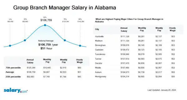 Group Branch Manager Salary in Alabama