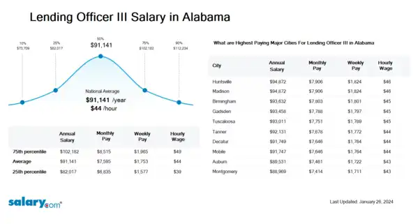 Lending Officer III Salary in Alabama
