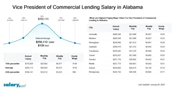 Vice President of Commercial Lending Salary in Alabama