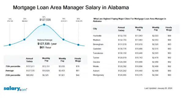 Mortgage Loan Area Manager Salary in Alabama
