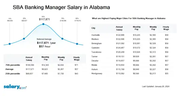 SBA Banking Manager Salary in Alabama
