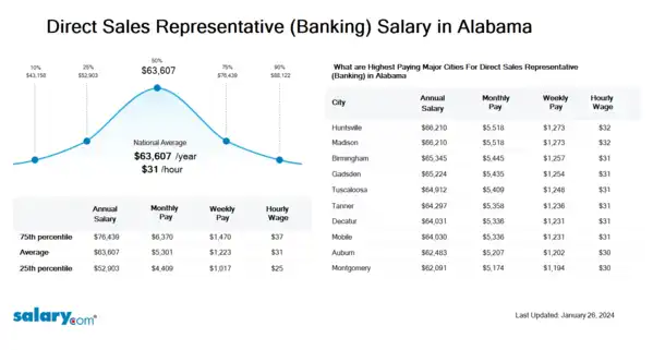 Direct Sales Representative (Banking) Salary in Alabama