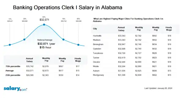 Banking Operations Clerk I Salary in Alabama