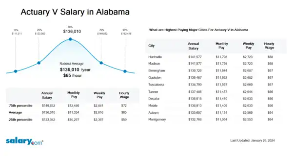 Actuary V Salary in Alabama